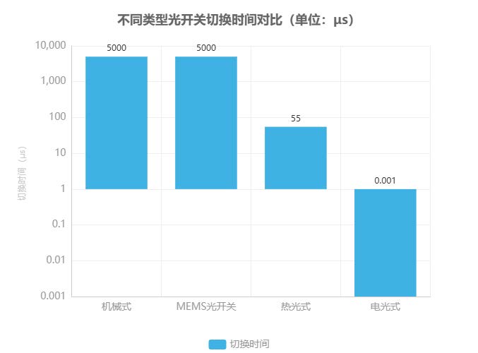 不同类型光开关切换时间对比