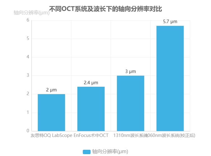 不同OCT系统及波长下的轴向分辨率对比
