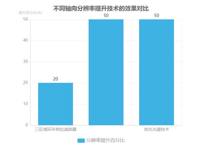 不同轴向分辨率提升技术的效果对比