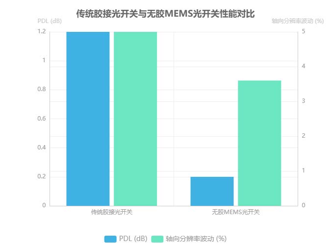 传统胶接光开关与无胶MEMS光开关性能对比