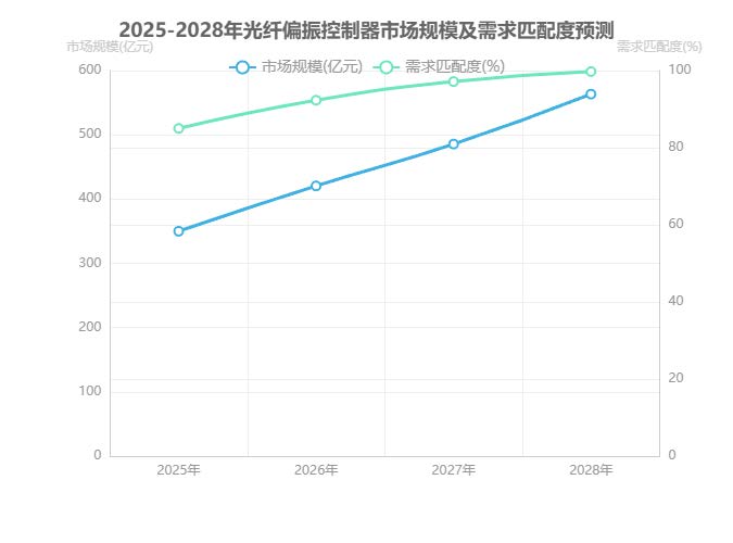 2025-2028年光纤偏振控制器市场规模及需求匹配度预测