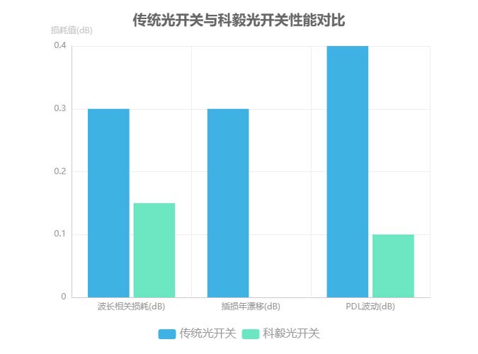 传统光开关与科毅光开关性能对比