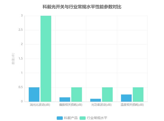 科毅光开关与行业常规水平性能参数对比