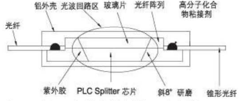 1X8分支PLC分路器芯片封装结构图-科毅光通信科技