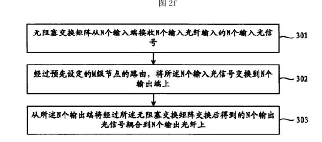 无阻塞光开关工作流程示意图-科毅光通信技术实现