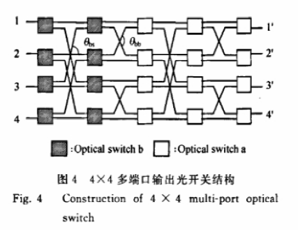 4×4多端口输出光开关结构示意图 - 科毅光通信Banyan网络光开关