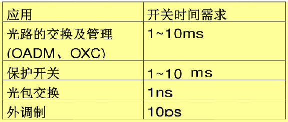 光开关应用场景开关时间需求表OADM OXC光包交换保护开关