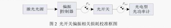 光开关偏振相关损耗校准框图