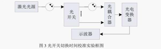 光开关切换时间校准实验框图