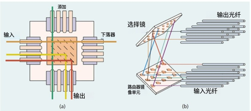科毅MEMS光开关微镜阵列结构光路控制原理 科毅MEMS光开关微镜阵列结构光路控制原理