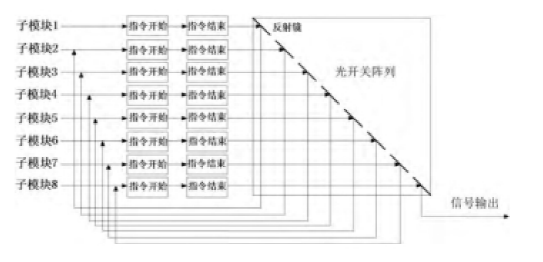 光开关阵列控制防空导弹系统原理框图