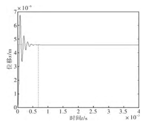双层静电梳齿结构位移响应图