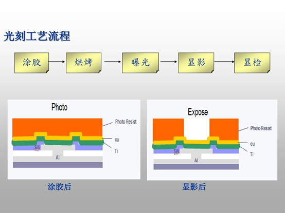 光刻工艺流程示意图（从左至右：涂胶、烘烤、曝光、显影、显检