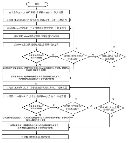  MEMS光开关创新路径建立方法流程图 - 广西科毅光通信