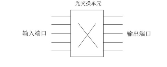 光开关在OXC设备中的应用示意图  - 广西科毅光通信