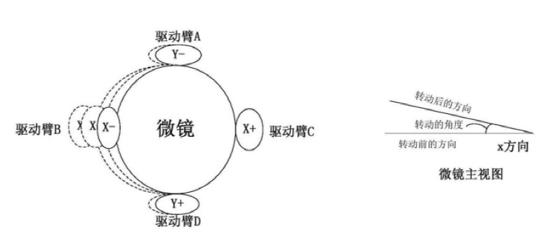 一种微镜转动的示意图  - 广西科毅光通信