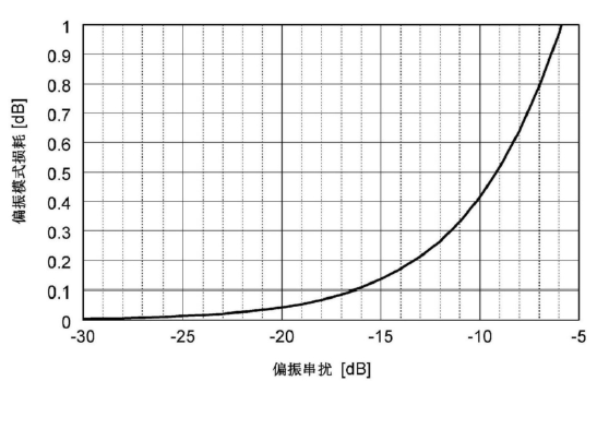 偏振串扰与偏振模式损耗关系图 - 广西科毅光通信