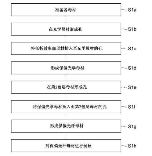 第1实施方式保偏光纤制造流程图-广西科毅光通信
