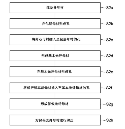 第2实施方式保偏光纤制造流程图-广西科毅光通信