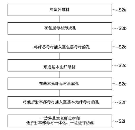 第2实施方式变形例制造流程图-广西科毅光通信