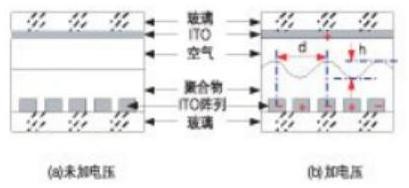 高分子可调衍射光栅结构示意图 - 广西科毅光通信