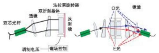 偏振无关磁光VOA结构光路图 - 广西科毅光通信