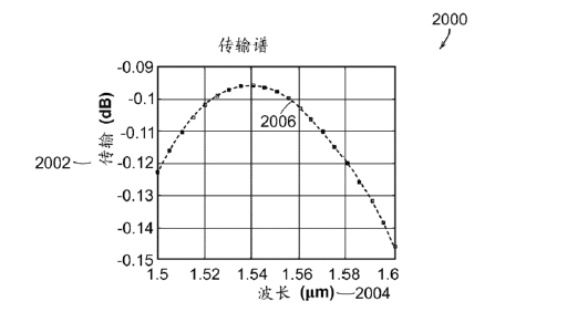 传输损耗与波长关系图-广西科毅光通信