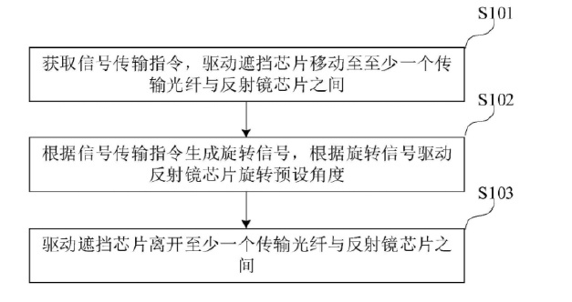 微型光开关控制方法流程示意图 - 广西科毅光通信