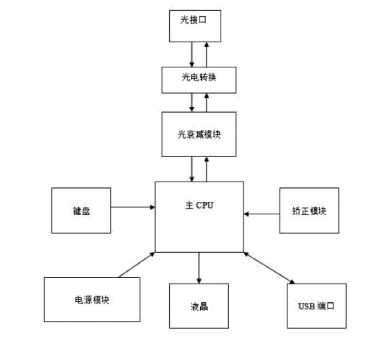 数字可调光衰减器连接框图 - 广西科毅光通信