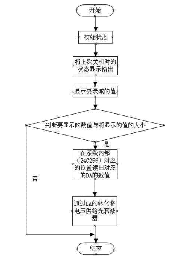 数字可调光衰减器工作流程图 - 广西科毅光通信