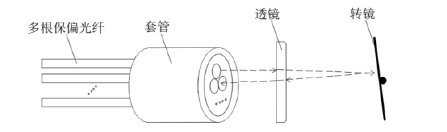 展示传统多通道保偏光开关的“多芯pigtail”结构组成，包含多根保偏光纤、套管、透镜、转镜四大核心部件