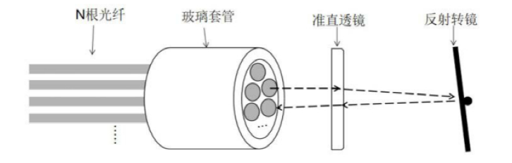 传统基于反射转镜的光开关结构示意图- - 广西科毅光通信