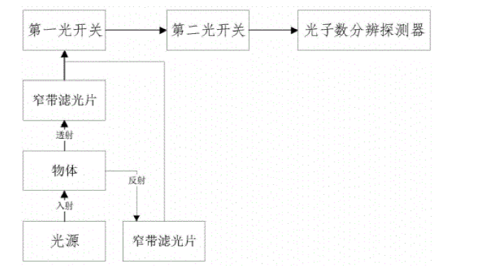 包含物体与窄带滤光片的前处理光路示意图 - 广西科毅光通信 包含物体与窄带滤光片的前处理光路示意图 - 广西科毅光通信