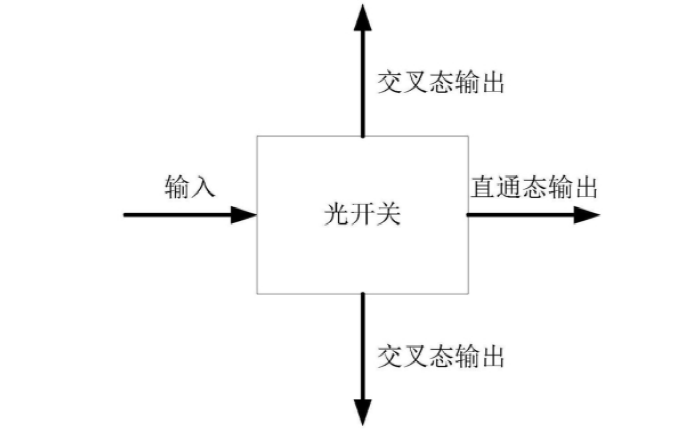 光开关直通态与交叉态路径切换示意图，展示光信号路由原理 - 广西科毅光通信科技有限公司