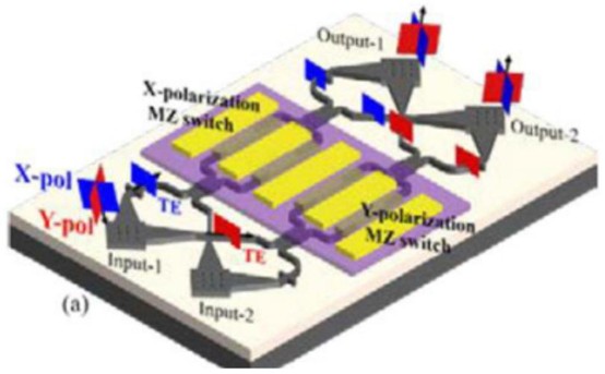 铌酸锂与硅混合集成偏振无关光开关结构 - 广西科毅光通信