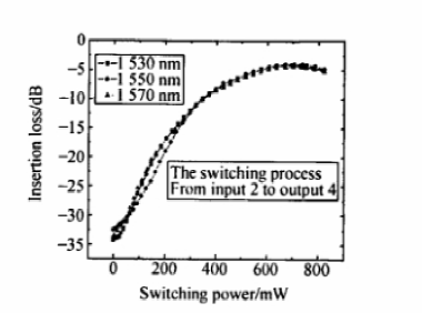 4×4波导矩阵光开关插入损耗随功率变化曲线 - 广西科毅光通信