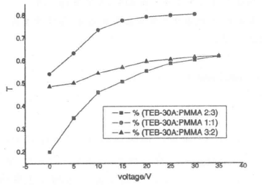 材料配比对PDLC开关效应的影响