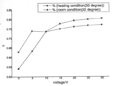 固化温度变化对开关效应的影响曲线图
