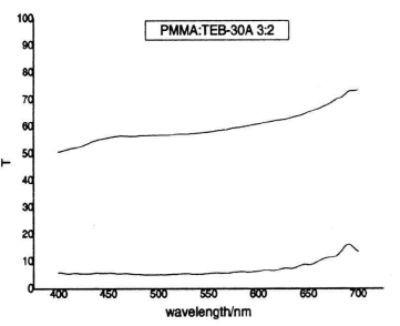 PDLC光开关效应在可见光区的稳定性示意图