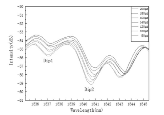 应变增大时干涉谱波谷的红移现象 - 广西科毅光通信