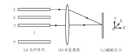 MEMS光开关核心结构示意图 - 广西科毅光通信