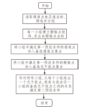 智能无干扰点自动选取算法流程图 - 广西科毅光通信
