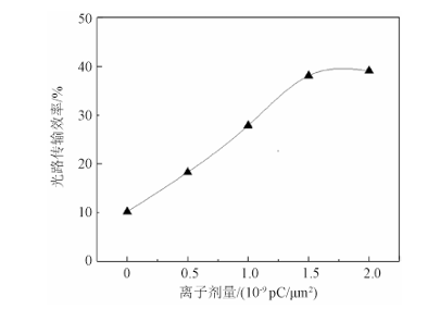 光路传输效率随离子剂量的变化曲线 - 广西科毅光通信