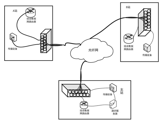 智能跳纤系统组网方案示意图 - 广西科毅光通信