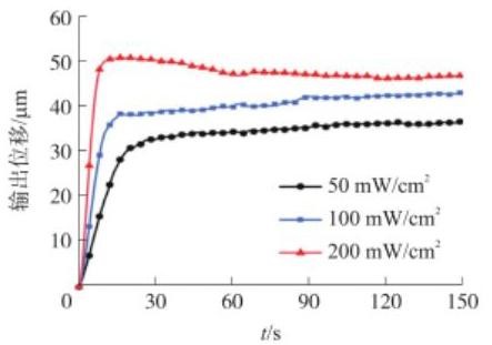 不同光强下输出位移实验结果-广西科毅光通信