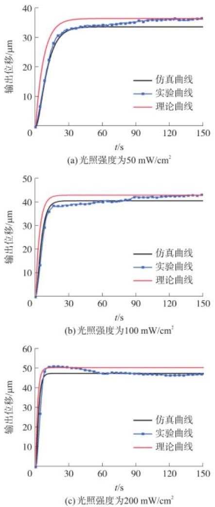 不同光强下仿真、实验和理论曲线的对比-广西科毅光通信