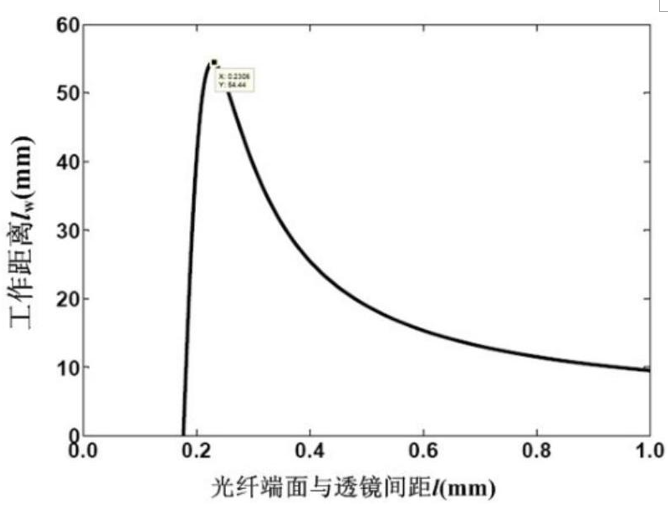 工作距离与光纤端面-透镜距离的关系 - 广西科毅光通信
