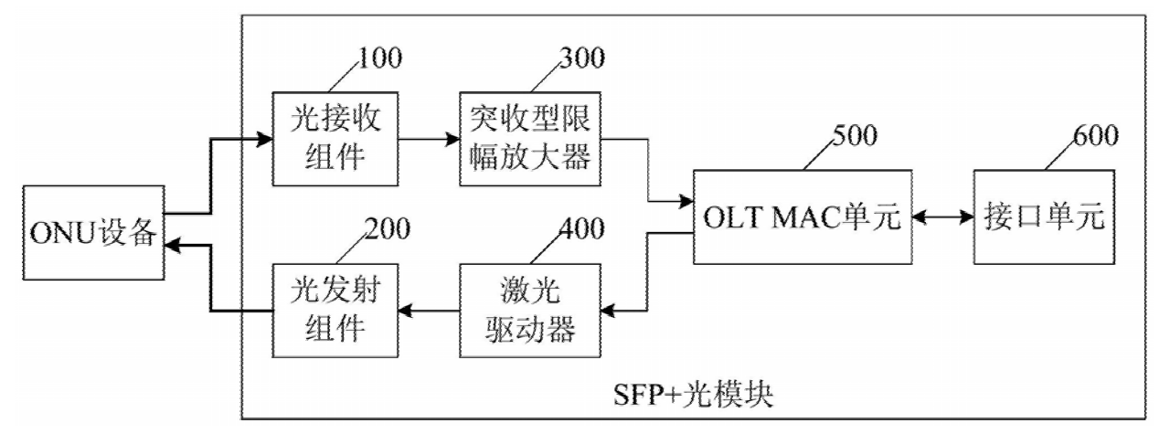 自带MAC的SFP+光模块基础结构示意图 - 广西科毅光通信 自带MAC的SFP+光模块基础结构示意图 - 广西科毅光通信