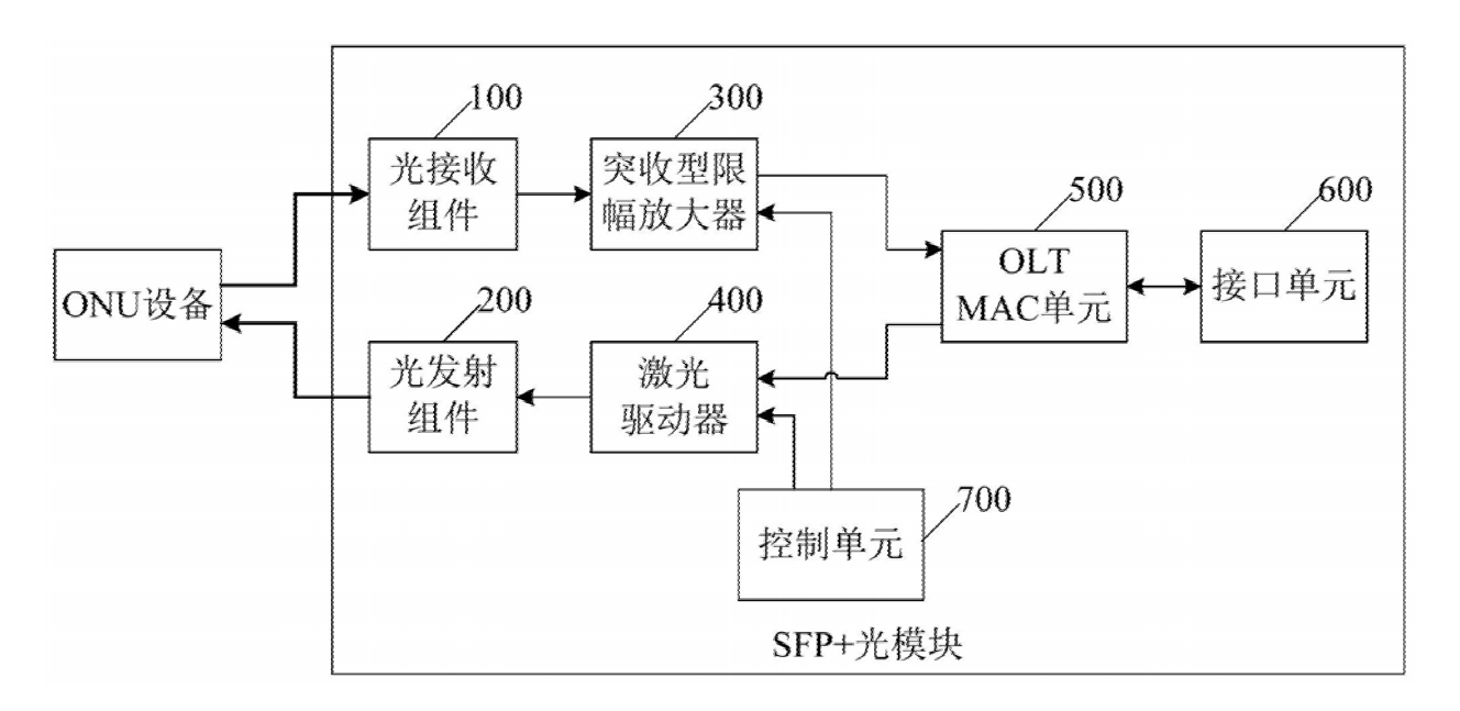自带MAC的SFP+光模块增强型结构示意图 - 广西科毅光通信 自带MAC的SFP+光模块增强型结构示意图 - 广西科毅光通信