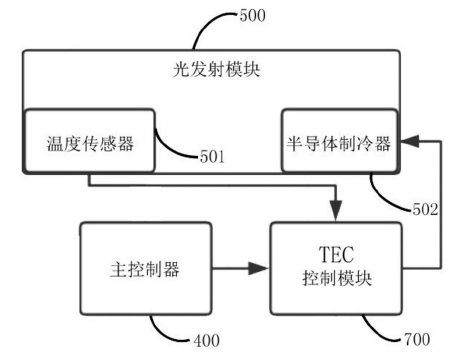 LWDM光模块光发射组件温控系统结构示意图 - 广西科毅光通信